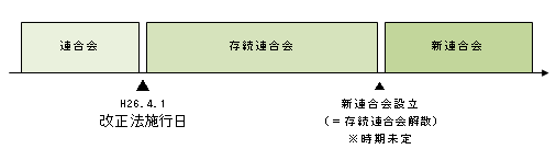 図:企業年金連合会が法律改正の施行前（平成26年3月31日まで）に引き継いでいる年金の取扱いについて