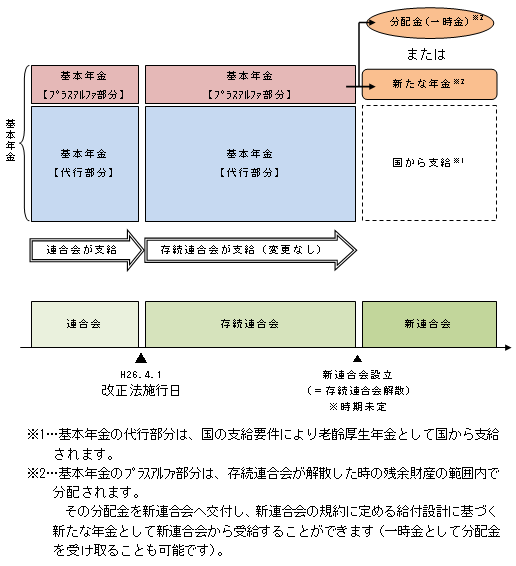 図:基本年金を引き継いでいる場合