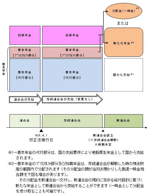 図:行年金と加算年金（通算企業年金、代行加算年金）を引き継いでいる場合