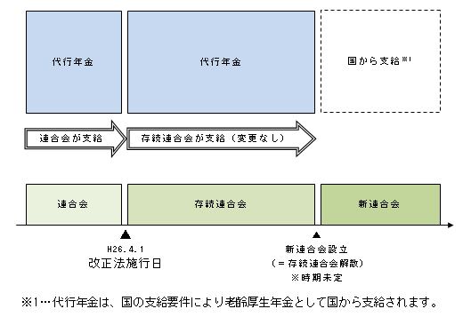 図:代行年金を引き継いでいる場合