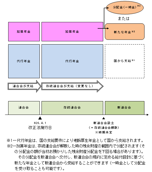 図:基本年金と加算年金（通算企業年金、基本加算年金）を引き継いでいる場合