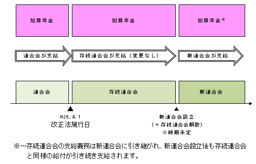 図:加算年金（通算企業年金、経過的基本加算年金）を引き継いでいる場合