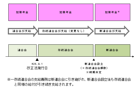 図:加算年金（通算企業年金、経過的代行加算年金）を引き継いでいる場合