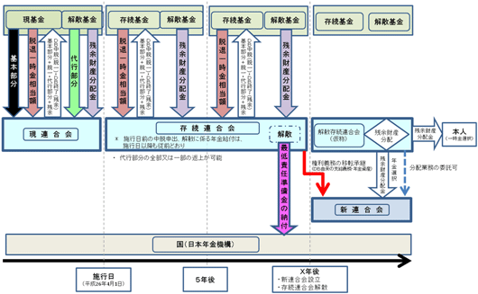 図:新連合会の設立と存続連合会の解散のイメージ