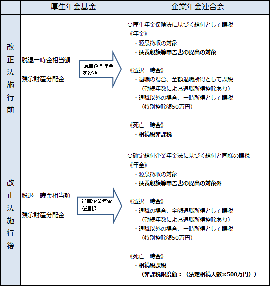 企業 年金 確定 申告