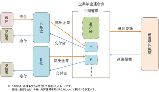 図:改正法施行日以降の基金中途脱退者等にかかる税制のイメージ