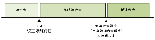 図:企業年金連合会が法律改正の施行後（平成26年4月1日以降）に引き継いだ年金の取扱いについて