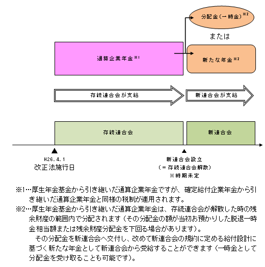 図:通算企業年金を引き継いだ場合