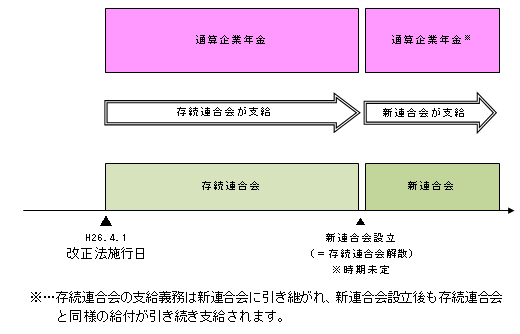 図:通算企業年金を引き継いだ場合