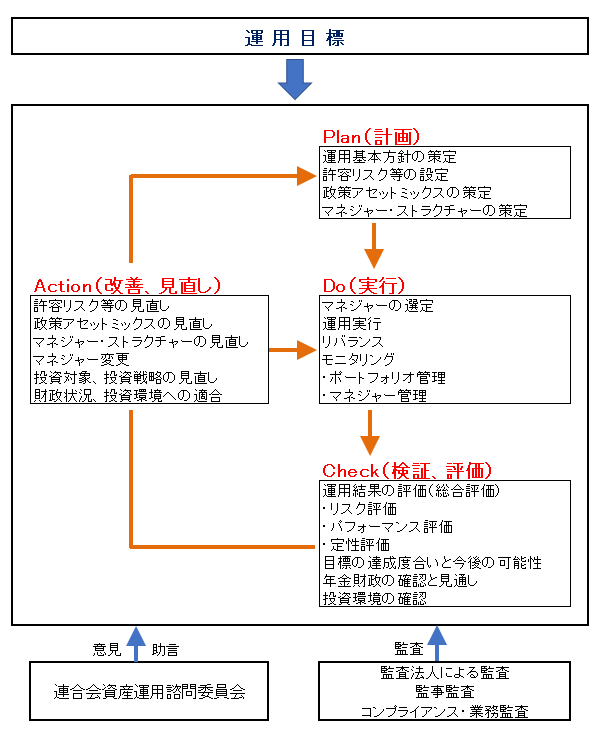 図:投資プロセス