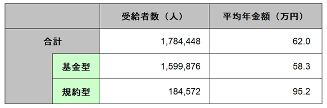 グラフ：老齢給付年金の受給者、平均年金額（年額）の状況