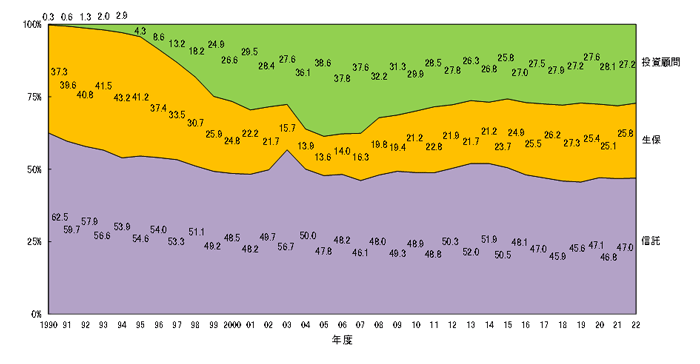 グラフ：契約形態別受託割合の推移（1990年度末から2021年度末）