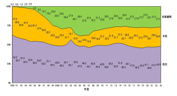 グラフ：契約形態別受託割合の推移（1990年度末から2022年度末）