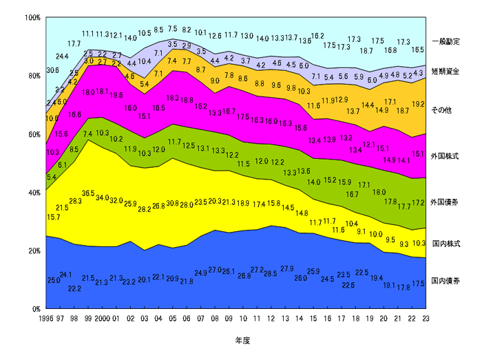 グラフ：資産構成割合の推移（1996年度末から2022年度末）