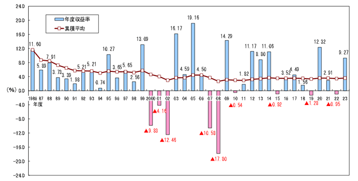 グラフ：修正総合利回りの推移（1986年度から2022年度）