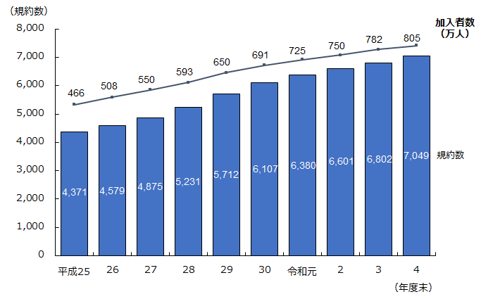 グラフ：規約数、加入者数の推移
