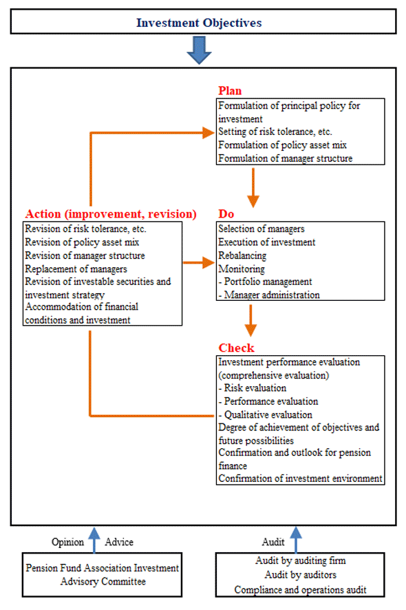 Figure:Investment process