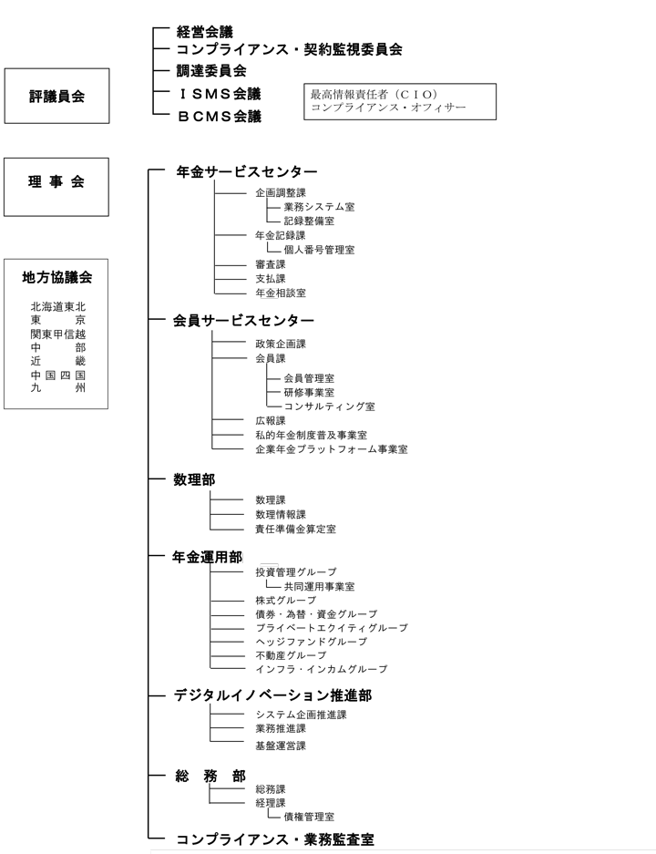 図：企業年金連合会組織図の説明