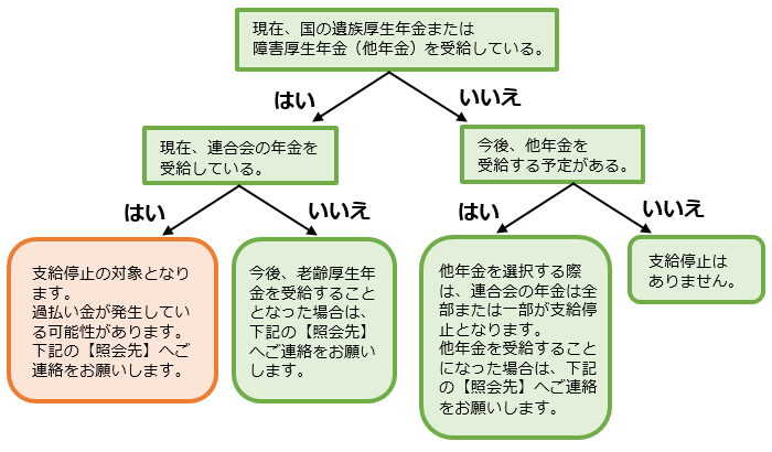 画像：「国の遺族厚生年金または障害厚生年金（他年金）を受けている場合」のイメージ