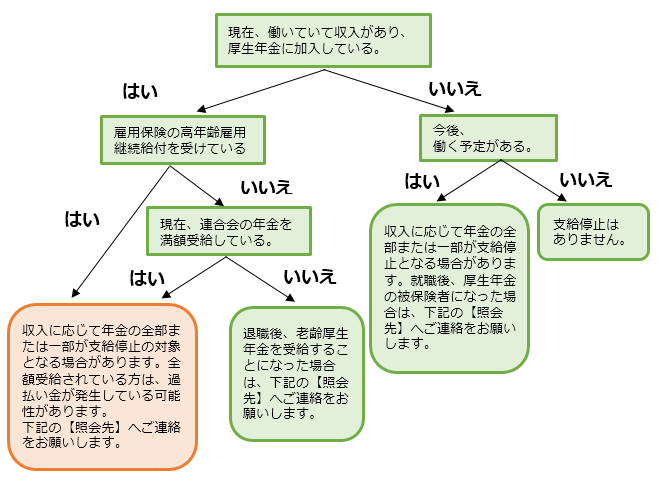 画像：「在職中の場合」のイメージ