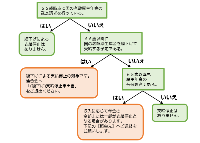 画像：「繰下げを選択する場合」のイメージ