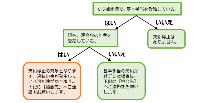 画像：「雇用保険の基本手当（失業給付）を受けている場合」のイメージ