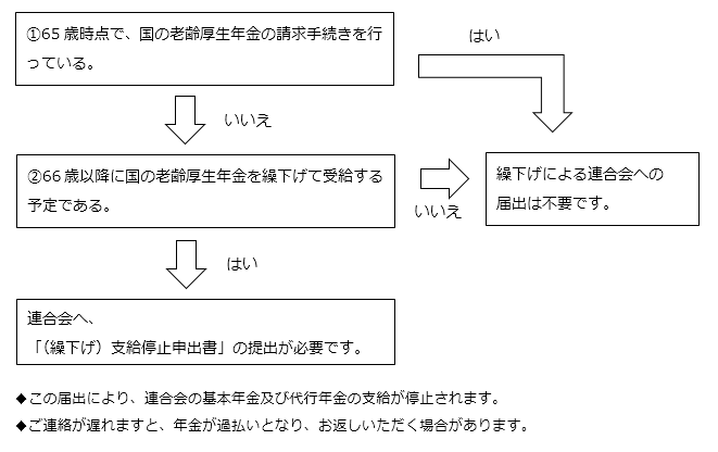 画像：繰下げによる届出のイメージ