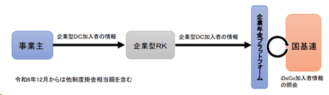 画像:令和4年10月～企業年金プラットフォームへの情報登録