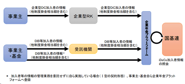 画像:令和6（2024）年12月～企業年金プラットフォームへの情報登録