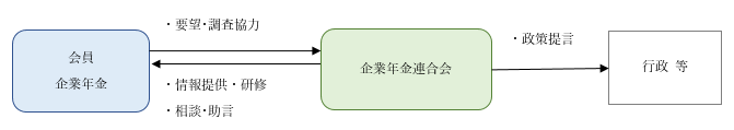 画像:企業年金連合会とは？