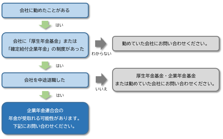 図：厚生年金基金のある企業に勤めて、短期で退職された方。原則として、60歳から企業年金連合会の年金が受け取れます。の説明