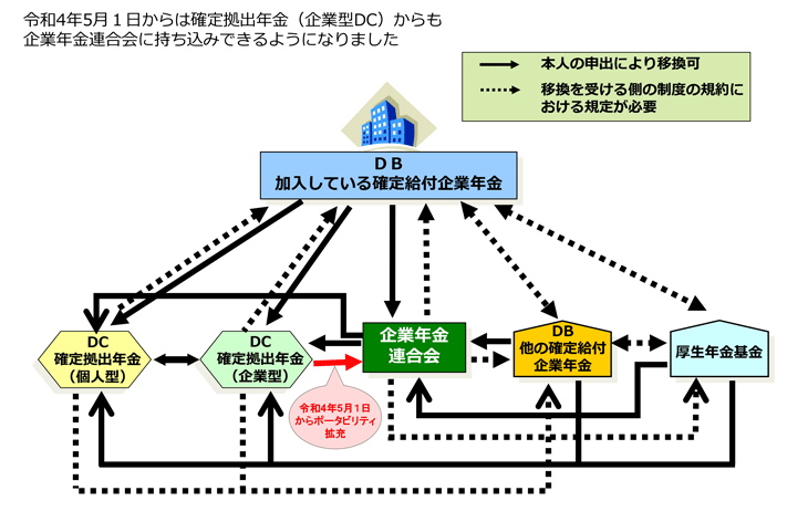 図：ポータビリティ全体のイメージ