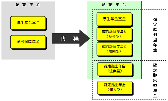 図：企業年金制度の体系の説明