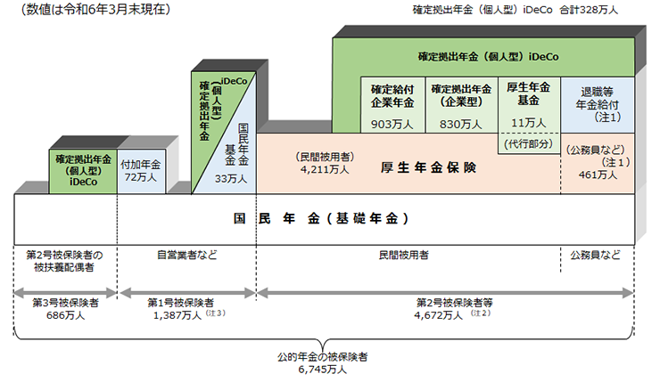 図：年金制度の体系の説明