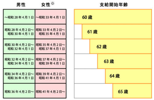 図：老齢年金の受給開始年齢の説明