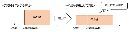 図：繰上げ請求の説明