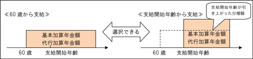 図：60歳選択についての説明