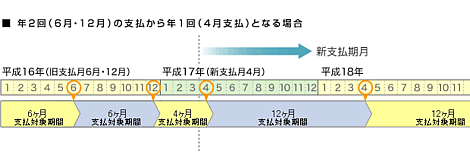 図:年2回（6月・12月）の支払から1回（4月支払）となる場合