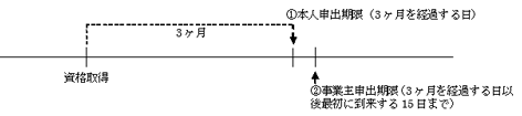 連合会への申出期限の説明図