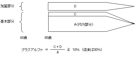 基金の支給開始年齢を本体に併せて引き上げる場合の説明図