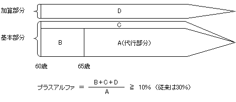 基金の支給開始年齢を60歳に据え置く場合の説明図