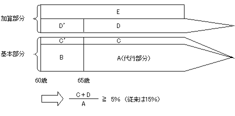 終身年金部分の厚みの見直し（改正後）の説明図