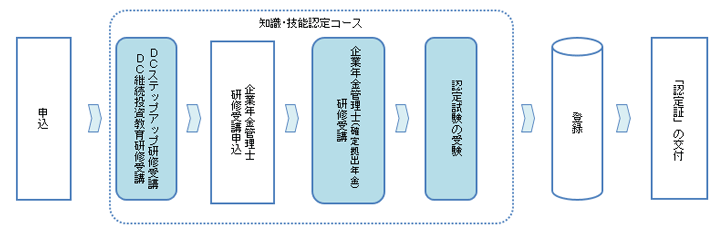 認定の流れの図