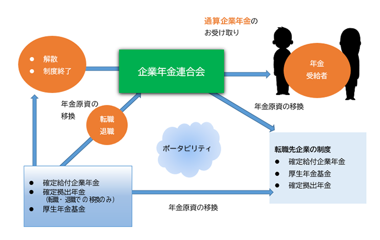 企業年金連合会の役割イメージ図