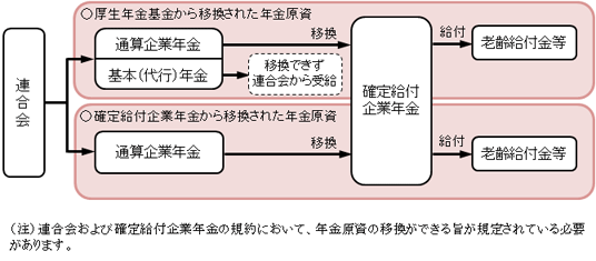 図：連合会から確定給付企業年金への移換の説明