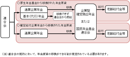 図：連合会から確定拠出年金への移換の説明