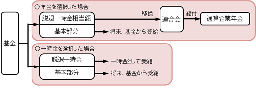 図：平成26年4月1日以降の年金通算の説明