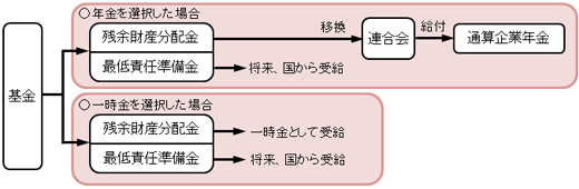 図：平成26年4月1日以降に解散した基金の解散基金加入員の説明