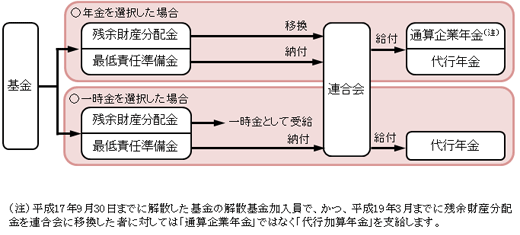 図：平成26年3月31日以前に解散した基金の解散基金加入員の説明