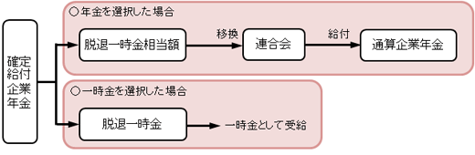 図：中途脱退者の通算の説明